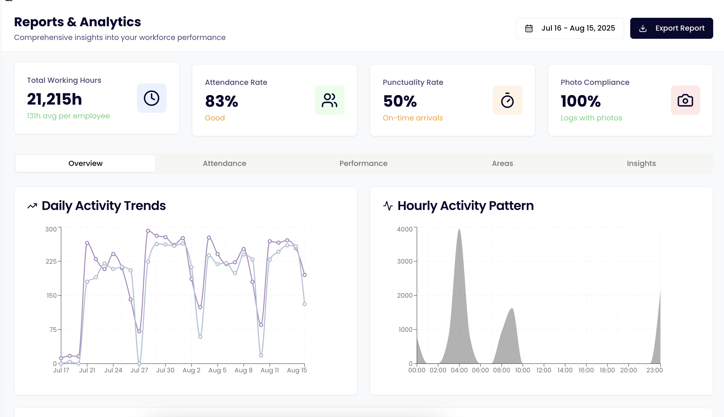Attendance reports dashboard